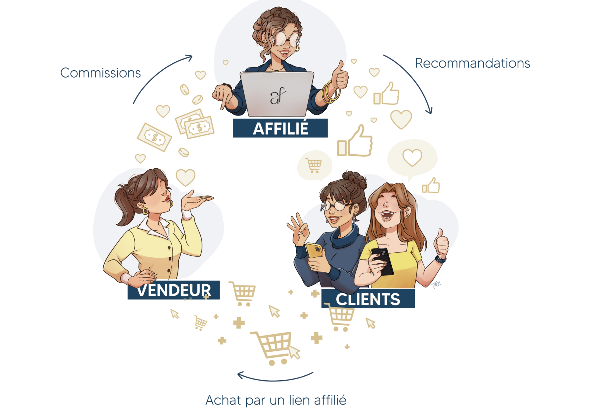 Affiliation formation argent